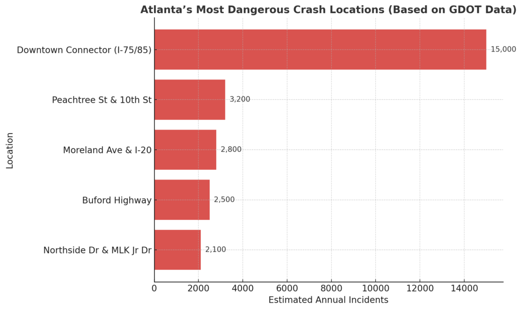 Infographic showing Atlanta’s most dangerous crash locations: Downtown Connector (I-75/I-85), Peachtree Street & 10th Street, Moreland Avenue & I-20, Buford Highway corridor, and Northside Drive & MLK Jr Drive. Based on Georgia DOT accident data, highlighting intersections with high crash and fatality rates.