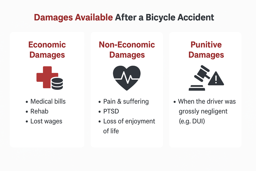 Infographic showing types of damages available after an Atlanta bicycle accident — economic (medical bills, rehab, lost wages), non-economic (pain and suffering, PTSD, loss of enjoyment), and punitive damages for gross negligence such as DUI.